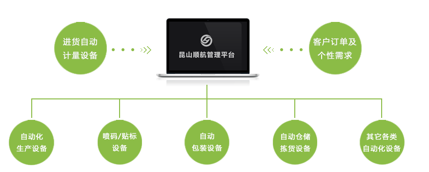 與自動化設備無縫對接