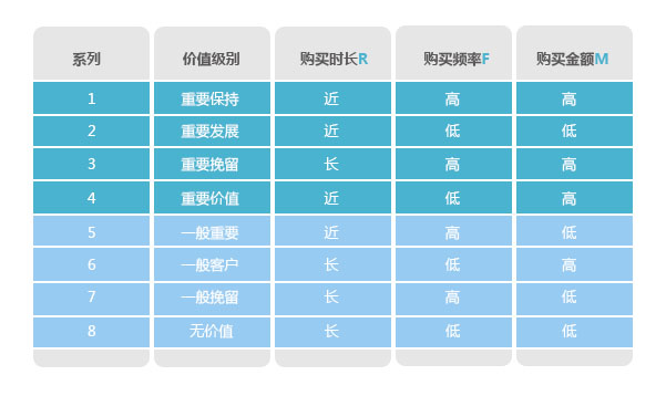 分析購買行為，構(gòu)建會(huì)員消費(fèi)行為分析體系