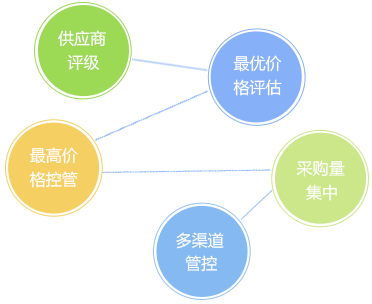 客戶信用管理，減少壞賬風險