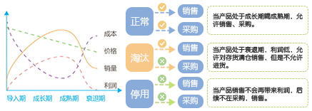 產品生命周期管理