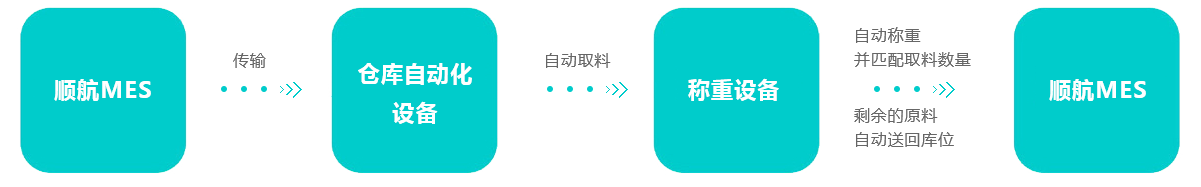 某知名橡膠原料混煉廠：倉(cāng)庫(kù)智能化管理